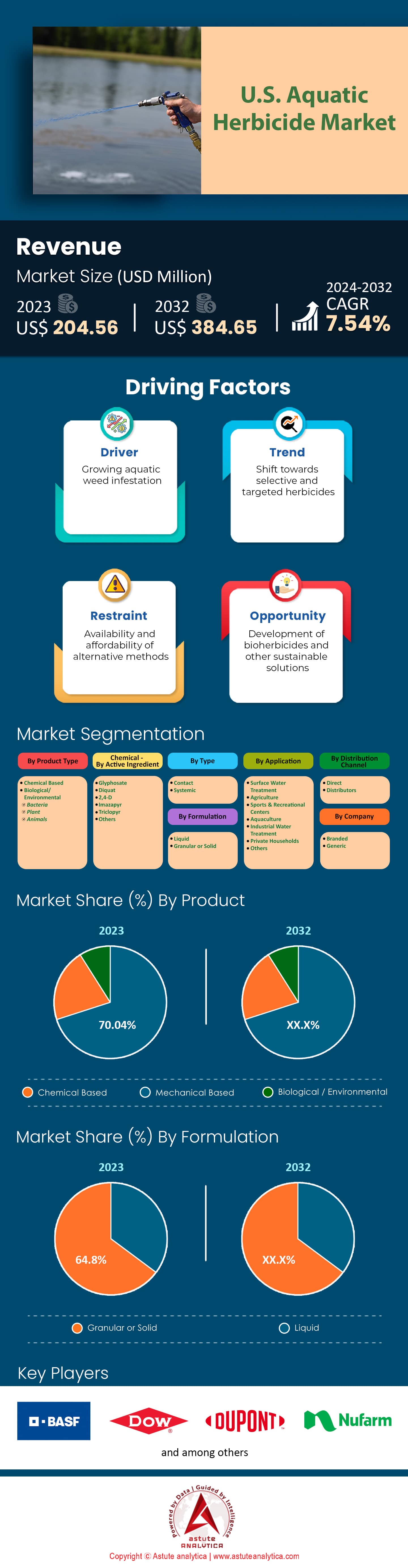 U.S. Aquatic Herbicide Market